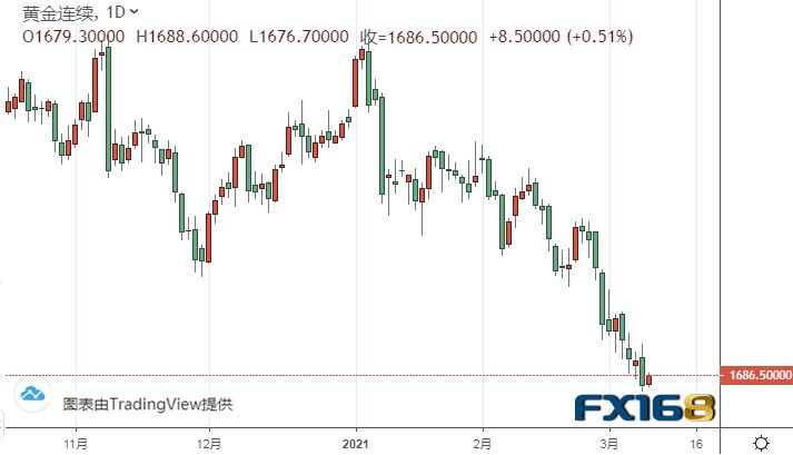  （黄金期货日线图来源：FX168）