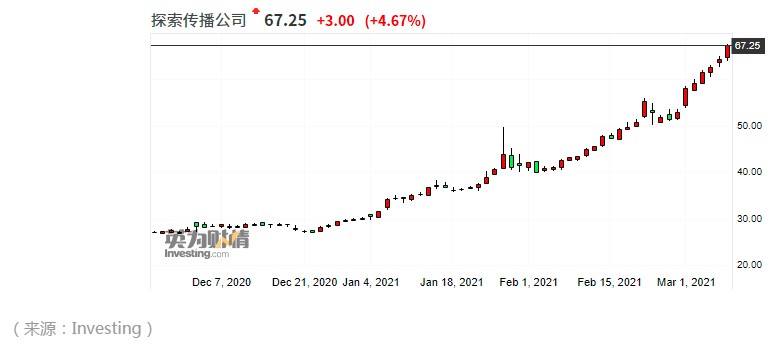 美国散户再度暴打空头 Discovery、AMC Networks年内股价翻倍