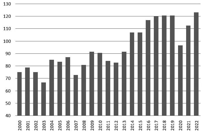 图为历年来美国大豆产量(单位:百万吨)