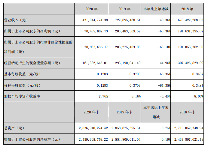 “丽江股份2020年三条索道游客下滑逾四成 董事长税前薪酬40万元