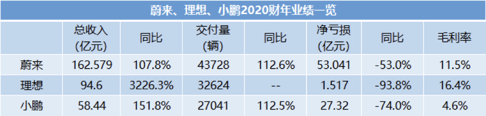 “基本面转好、股价却近“腰斩” “蔚小理”短期内恐难回归港股