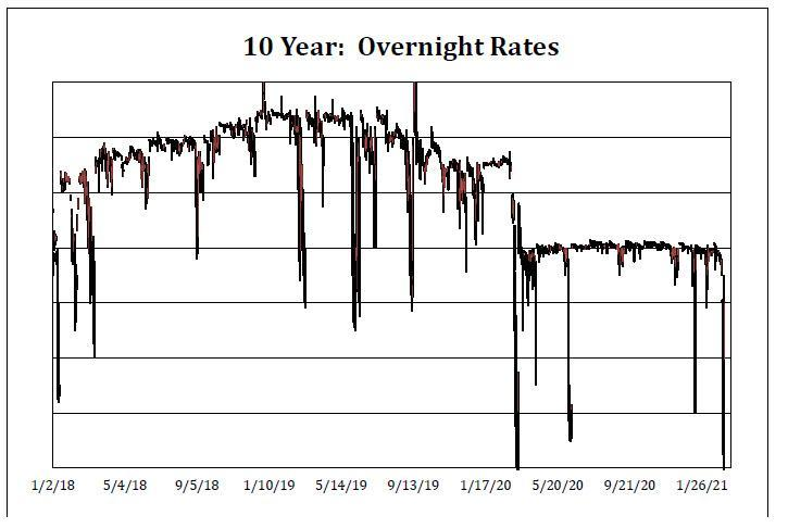 回购市场混乱持续：已不知如何定价10年期美债