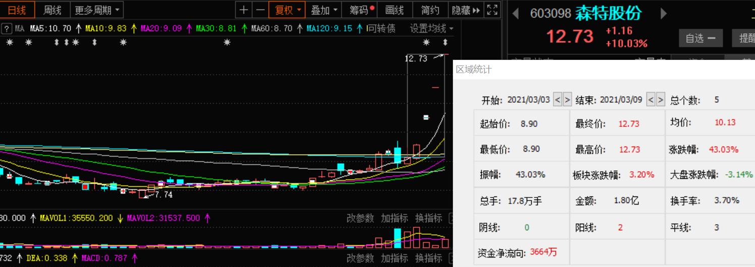 “携手光伏巨头进军BIPV市场 森特股份5日大涨43%