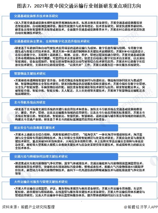 图表7：2021年度中国交通运输行业创新研发重点项目方向