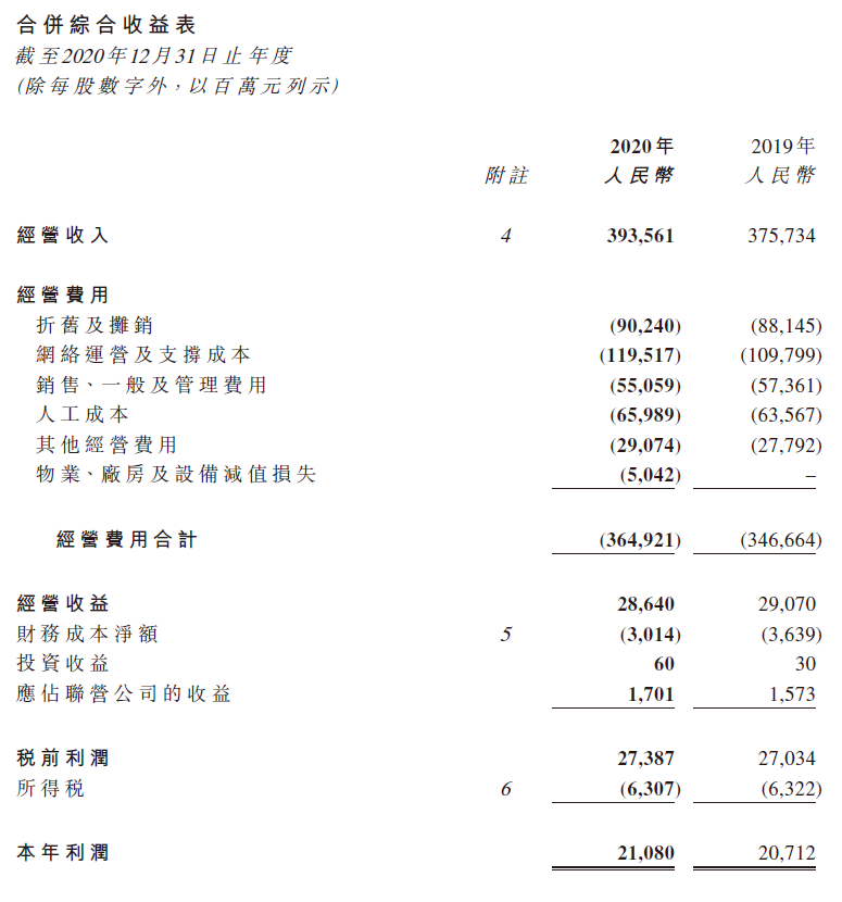 中国电信2020年营收3936亿元，同比增长4.7%