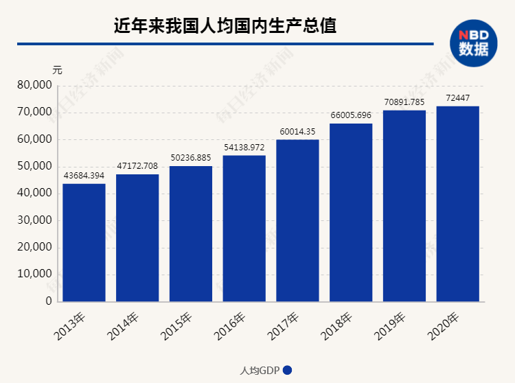 从2019年以来，我国人均国内生产总值已超过1万美元