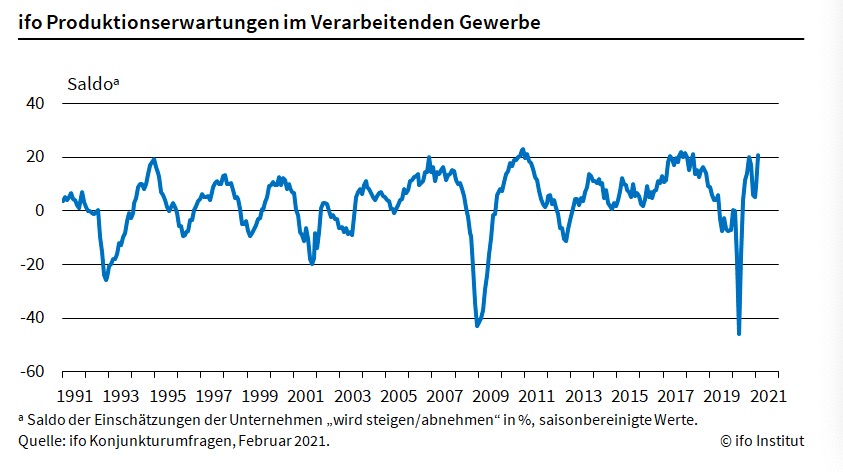△德国伊弗经济研究所发布的工业生产预期走势图