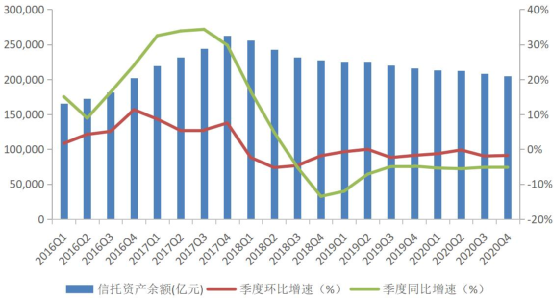 20.49万亿！信托资产规模连续12个季度下降