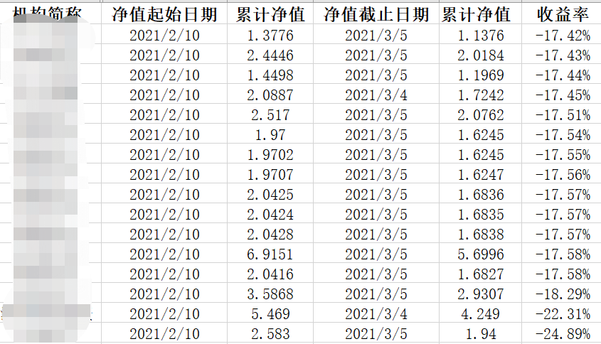 百亿私募遭遇“史诗级回撤”最惨节后已巨亏近40%