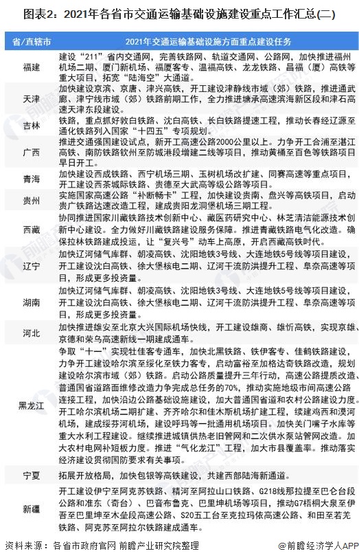 图表2：2021年各省市交通运输基础设施建设重点工作汇总(二)