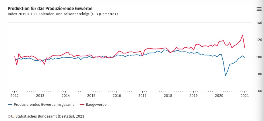 德国1月工业产出环比下降2.5% 2月工业生产前景进一步好转