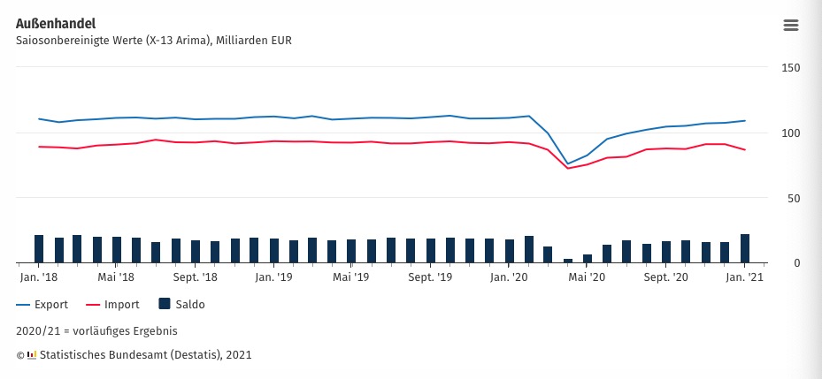 德国1月出口环比上升1.4% 中国仍为德最大进口来源国