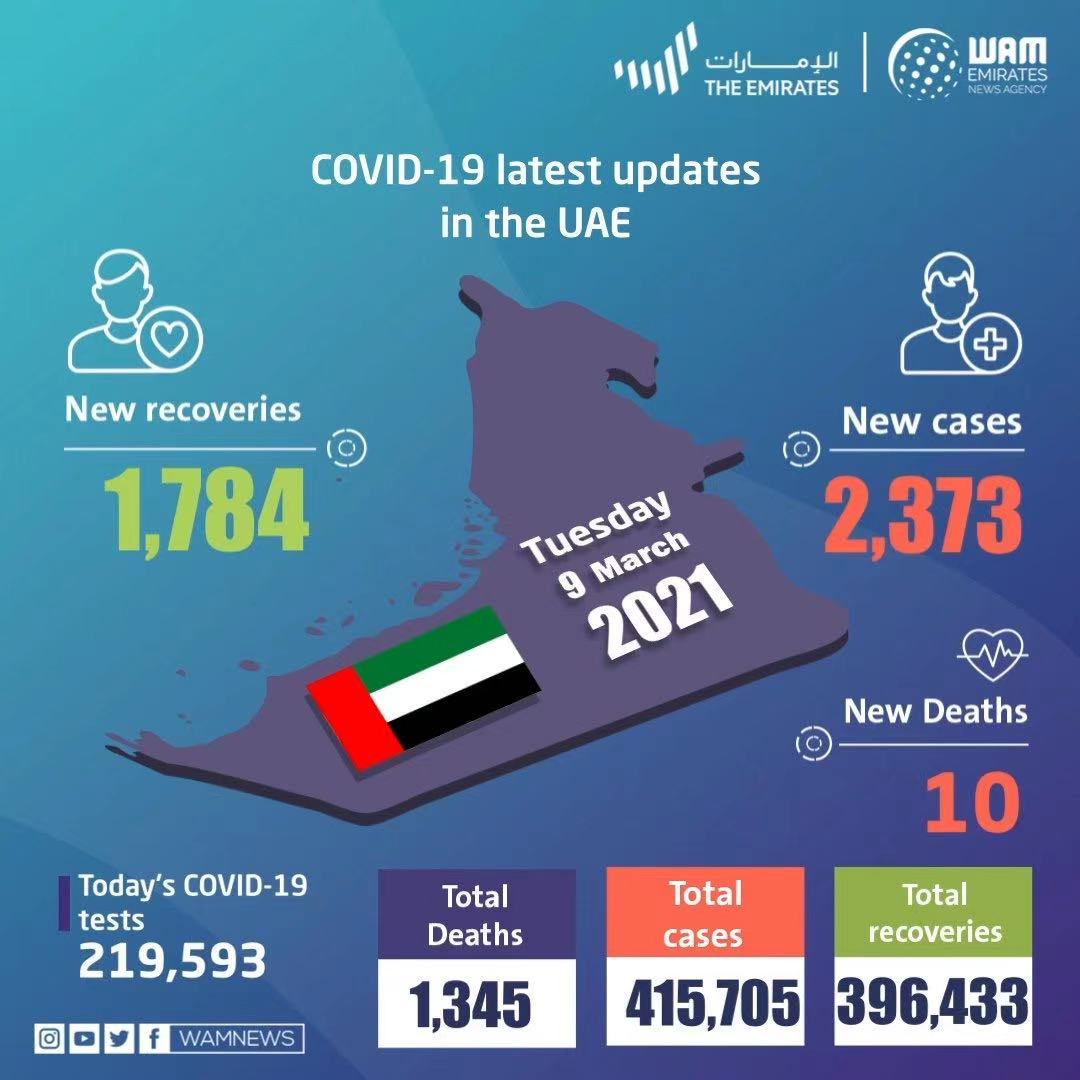 阿联酋新增新冠肺炎确诊病例2373例 累计确诊415705例