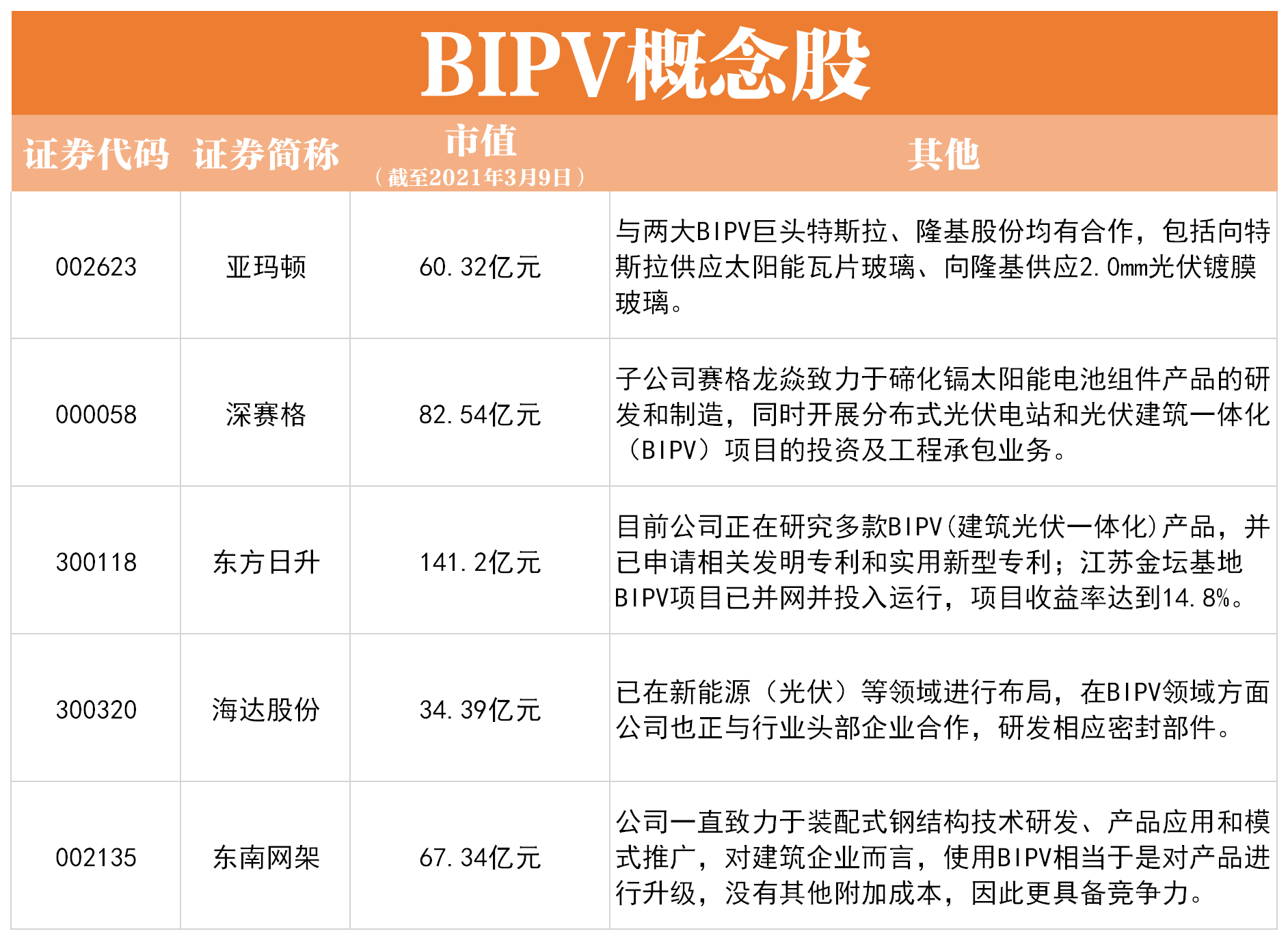 特斯拉早已入局 光伏产业细分领域BIPV逆市大涨5%