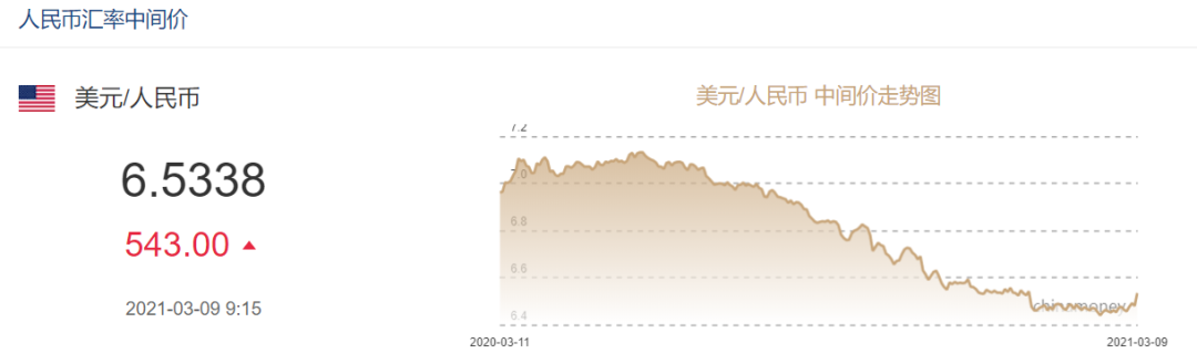 大跌543点！人民币对美元汇率创两个多月新低 推手就是它