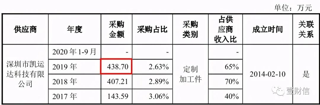 （截图来自第四版招股书第288页）