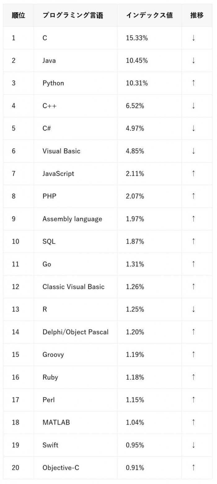 [图]TIOBE公布3月编程语言排行榜：前五未变化 C仍最受喜欢