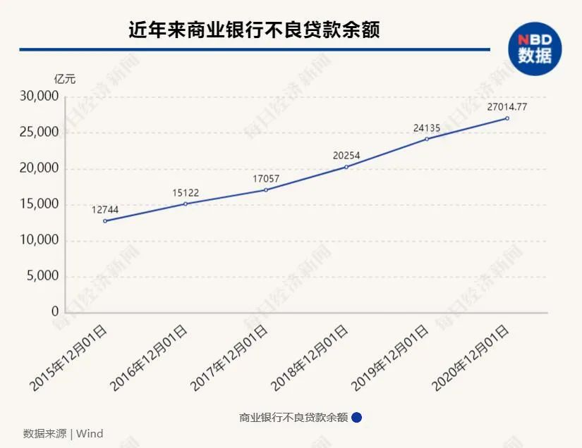 梅兴保认为，未来一段时间，不良贷款规模还可能上升