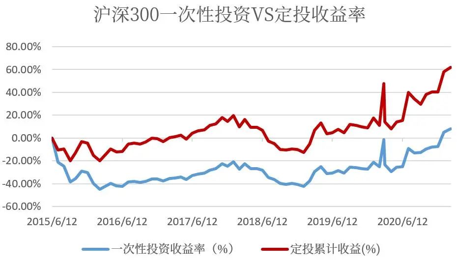 “波动市场定投，以不变应万变
