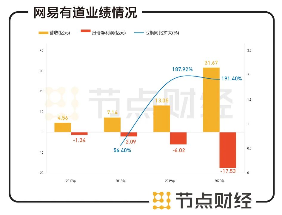 数据来源：网易有道财报