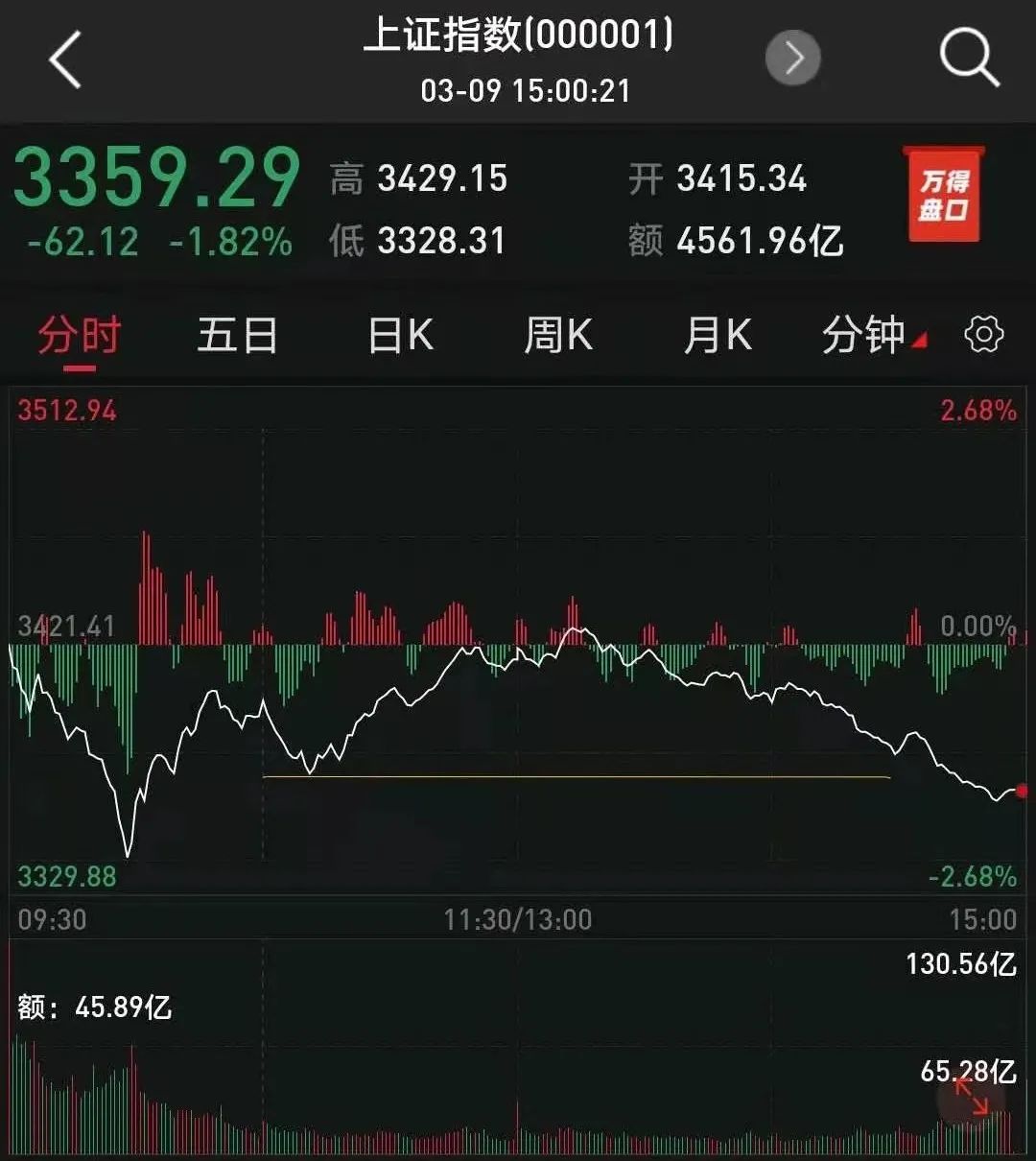 “上午“V型”反转下午“跌妈不认” 机构称回调是慢牛途中的休整
