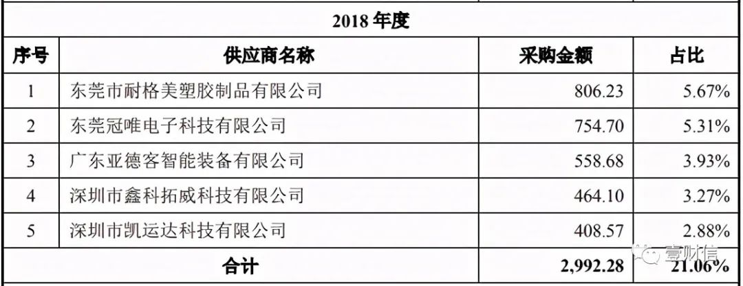 （截图来自第一版招股书）