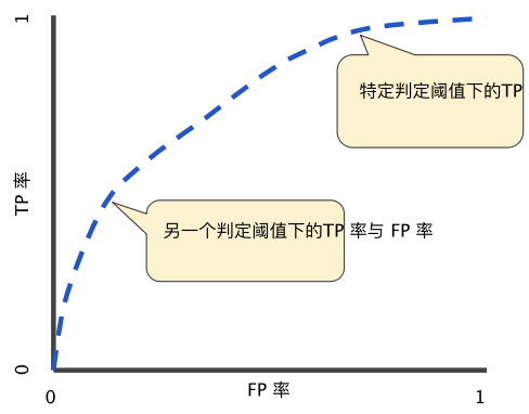 图4. 不同分类阈值下的 TP 率与 FP 率