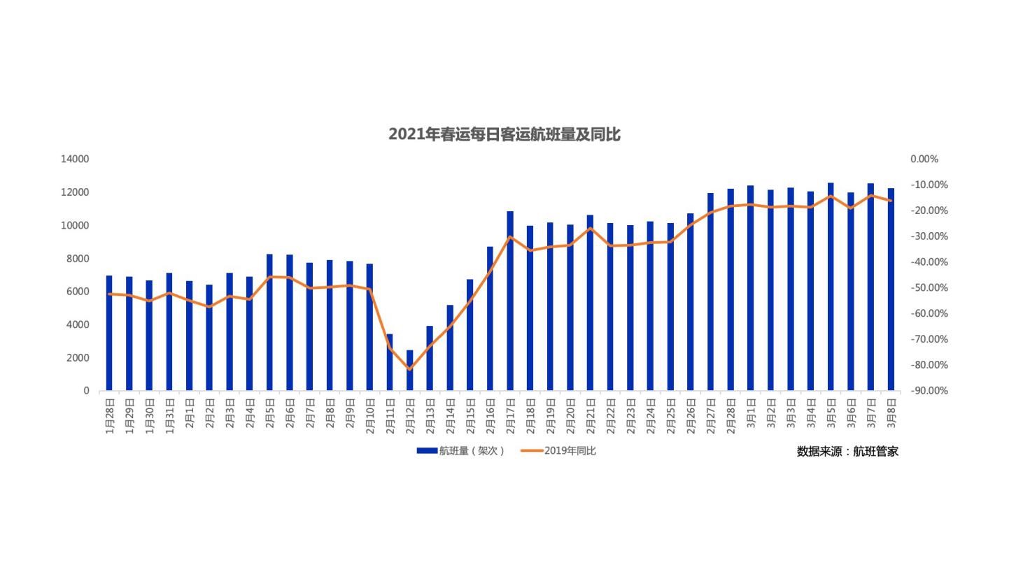 2021春运落幕：客流降7成，清明五一将迎小高峰