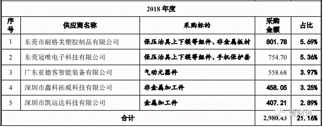 （截图来自第二版招股书）