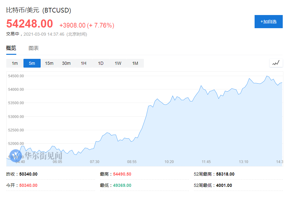 机构需求太强劲！比特币升破5.4万美元 市值重回1万亿！