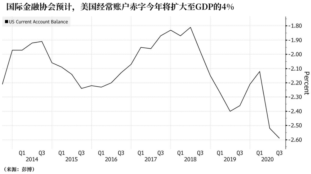 國際金融協會首席經濟學家RobinBrooks在3月4日的一份報告中寫道：