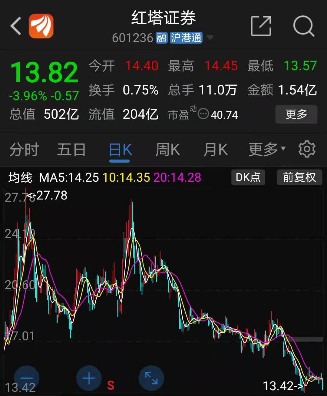 红塔证券较高位腰斩：配股融资80亿获批 投资者为何不买账？