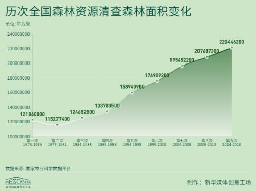 从1973年到2018年,在45年时间里,全国森林面积增长了98586200平方米