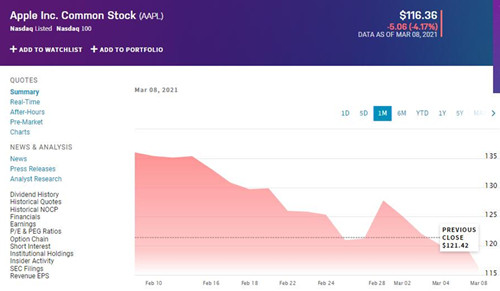 苹果股价周一下跌4.17% 市值今年首次跌破2万亿美元