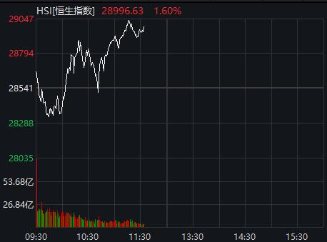 “大奇迹日？港股狂拉700点 科技股突然暴涨 阿里腾讯快手集体反转