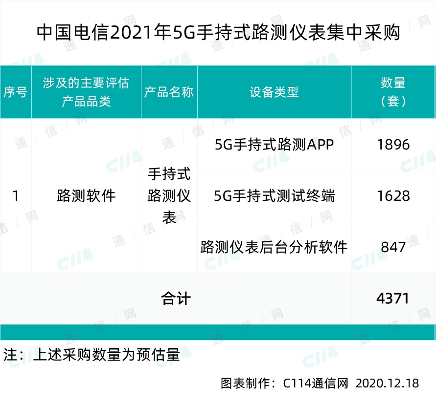 中国电信5G手持式路测仪表集采，世纪鼎利、华虎兄弟和万思维入围