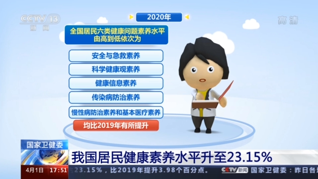 国家卫健委：我国居民健康素养水平升至23.15%