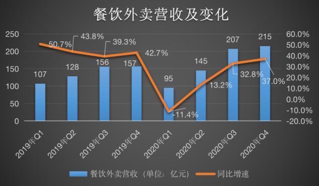 美团餐饮外卖营收及同比增速/制图：鞭牛士