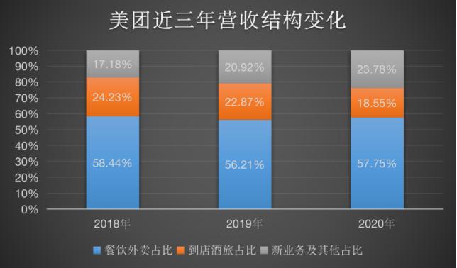 美团近三年营收结构变化/制图：鞭牛士