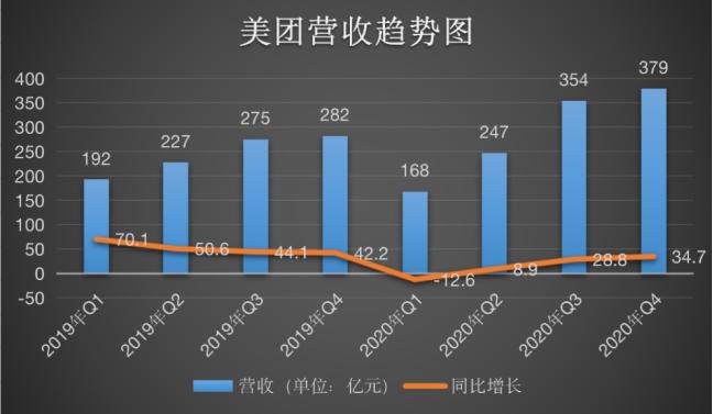 美团营收趋势图/制图：鞭牛士