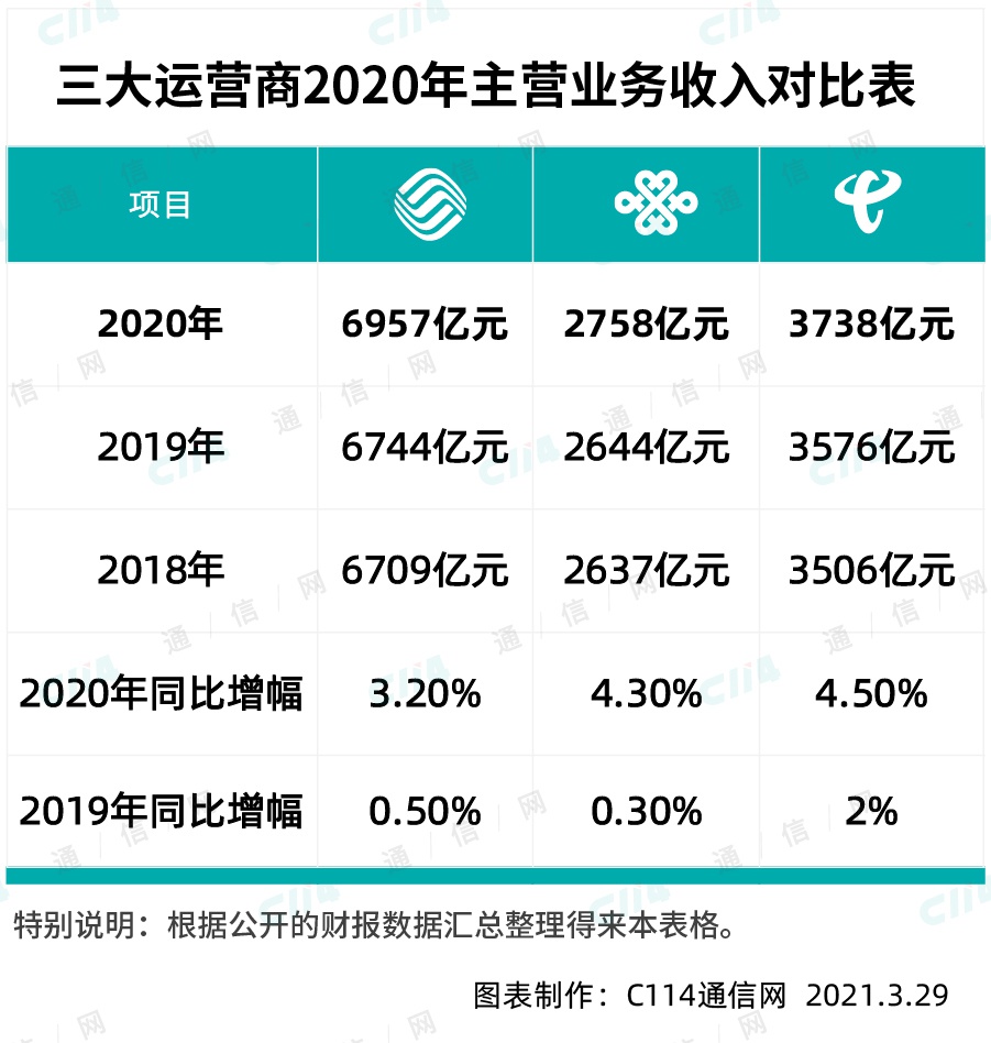 中国移动2020年干得怎么样？