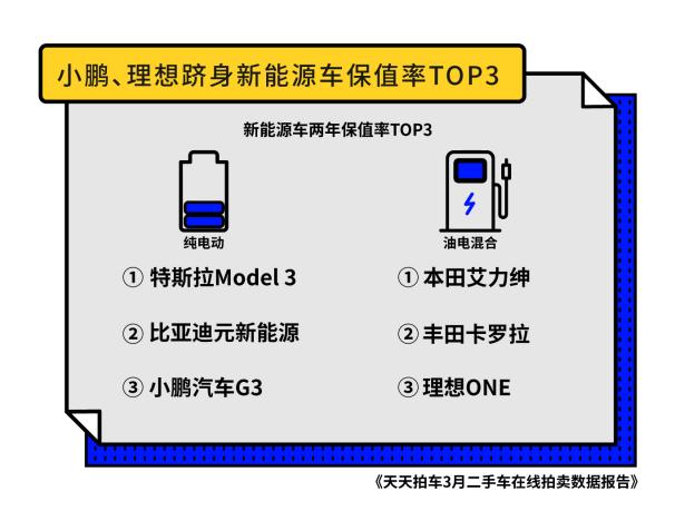 天天拍车：特斯拉、比亚迪、小鹏跻身纯电动车保值率前三