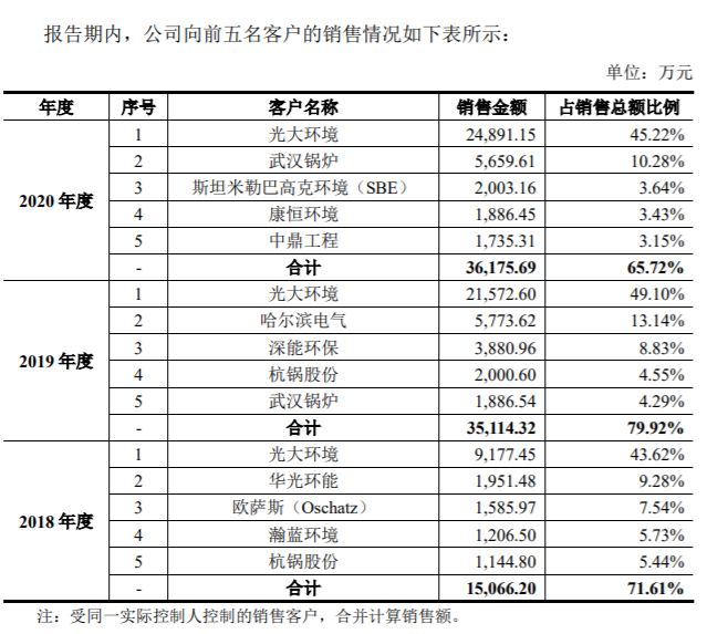 图片来源：招股书