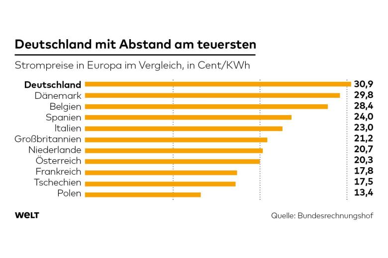 △德国电价远高于欧洲其他国家（图片来源：网络）
