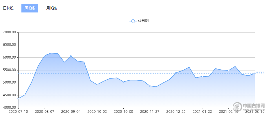 （上海华通铂银国标一号银周K线图）