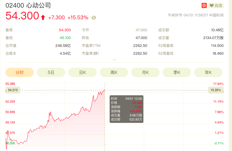 B站战略投资心动公司9.6亿港元获4.72%股权，后者股价大涨15%