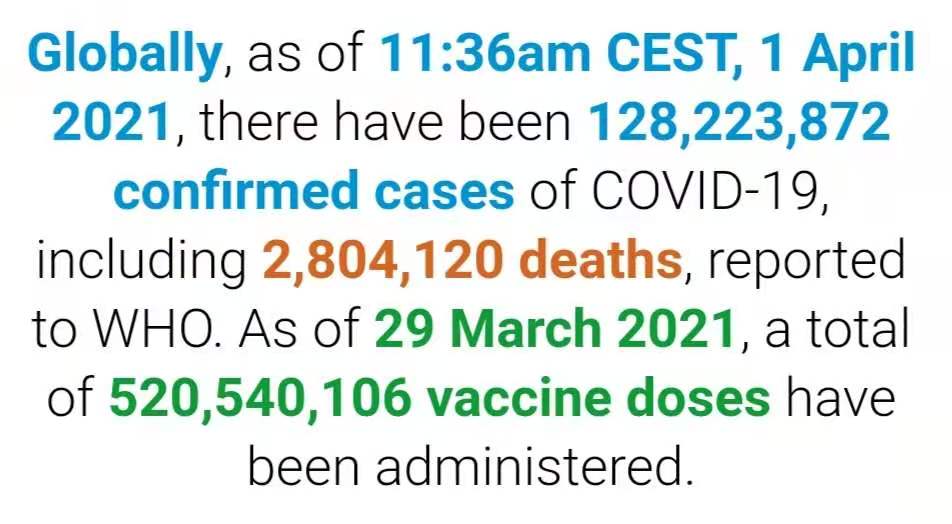 世卫组织：全球新冠肺炎确诊病例超过1.282亿例