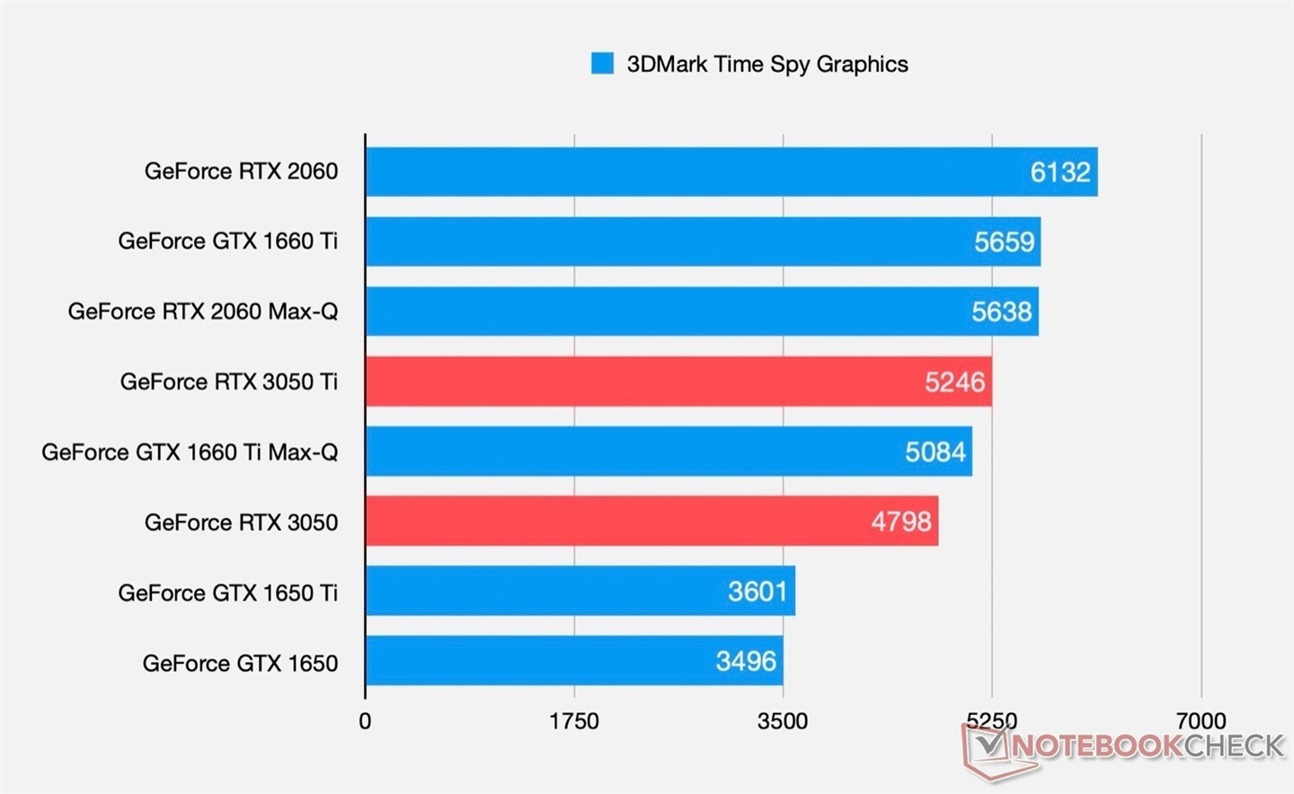 rtx 30 系列的入门级笔记本显卡 rtx 3050 和 rtx 3050 ti,现在外媒