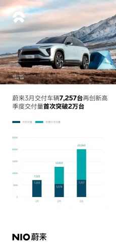 蔚来3月交付7257台 季度交付量首次突破2万台