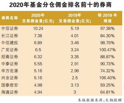 基金分仓佣金收入显著增长 中信证券蝉联冠军